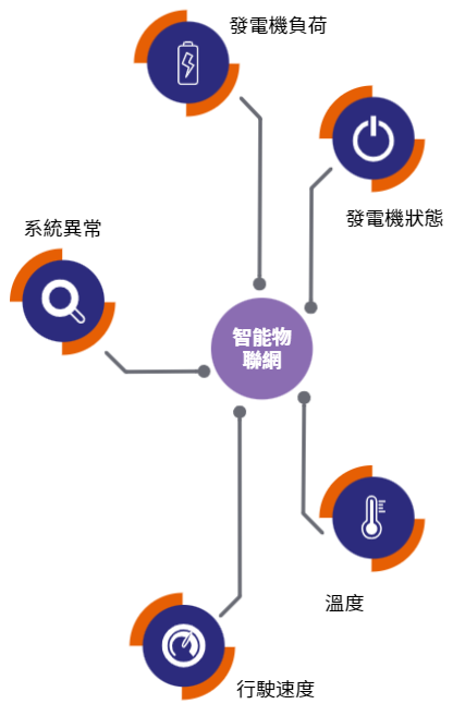 物業管理-智能物聯網系統-信息圖表-手機