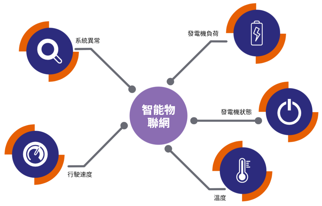 物業管理-智能物聯網系統-信息圖表-桌面