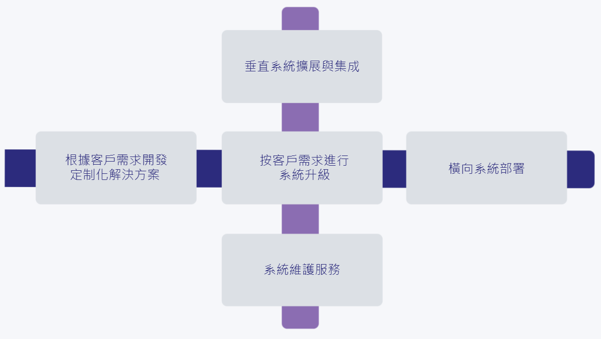 解決方案與開發