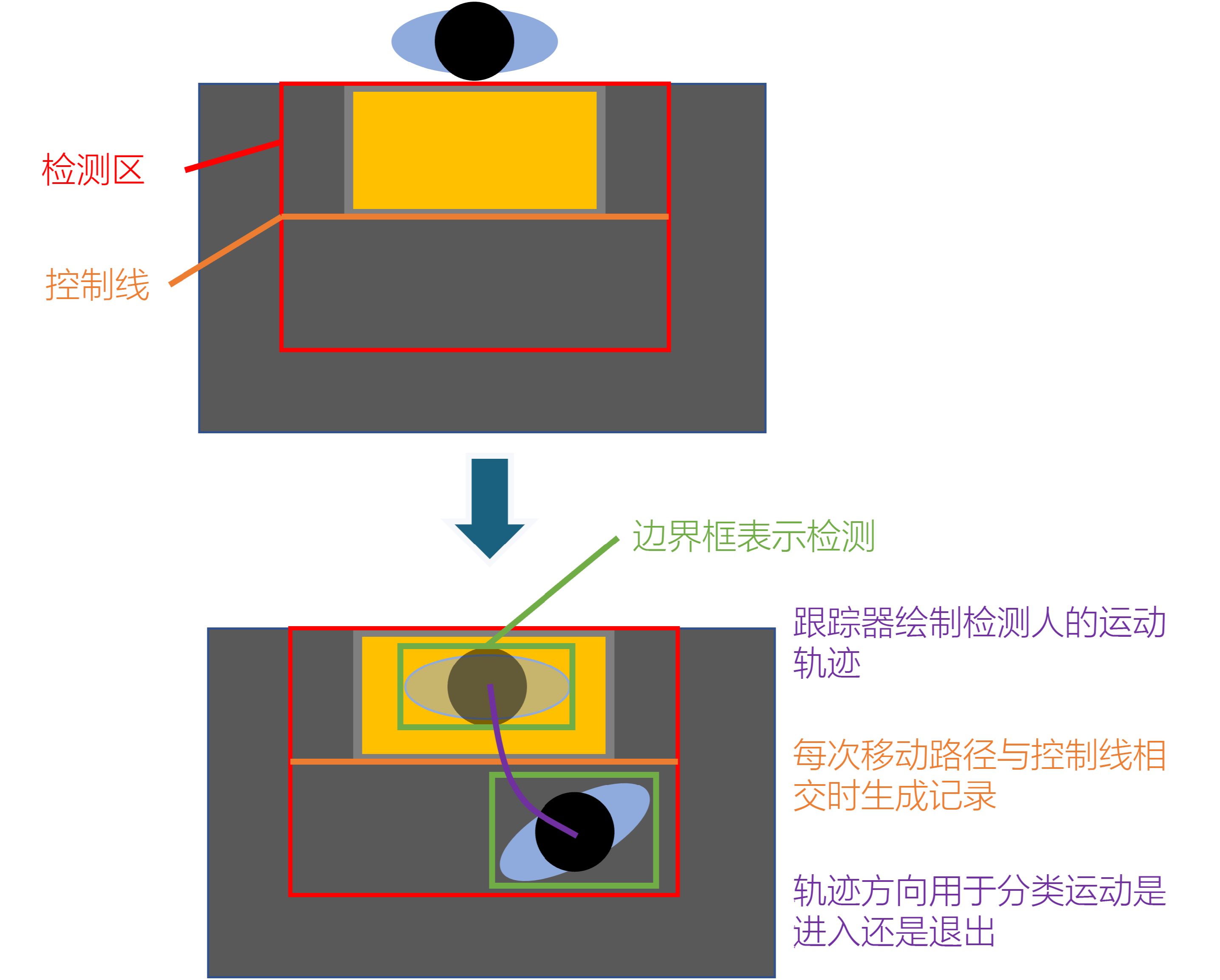 乘客人數統計系統 Mobile 1