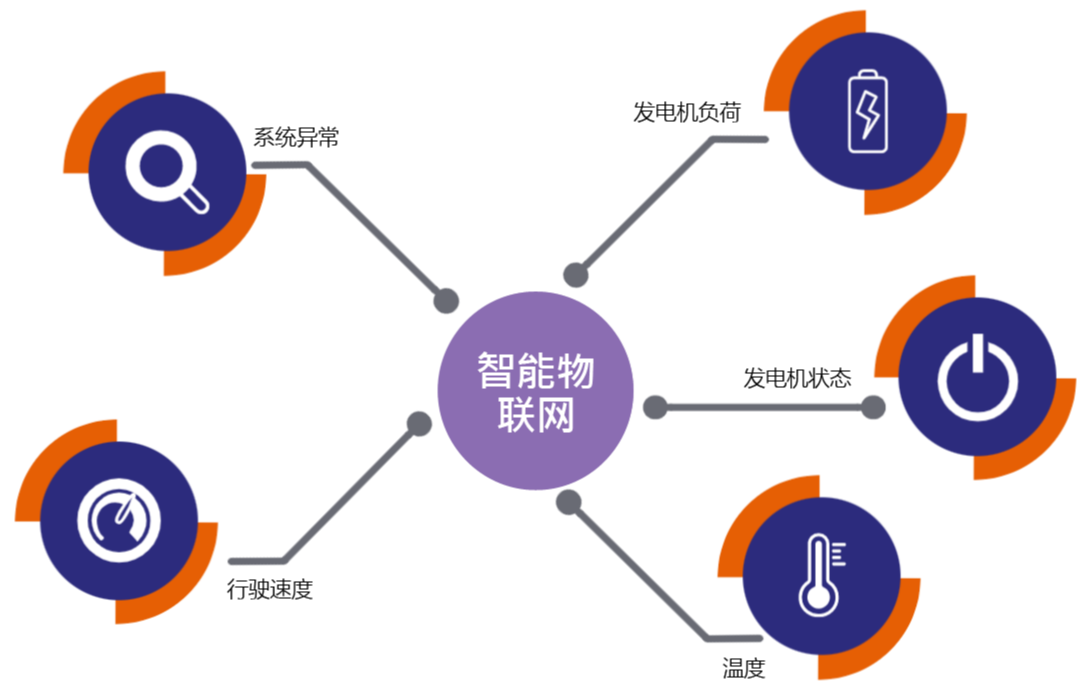 物業管理-智能物聯網系統-信息圖表 1