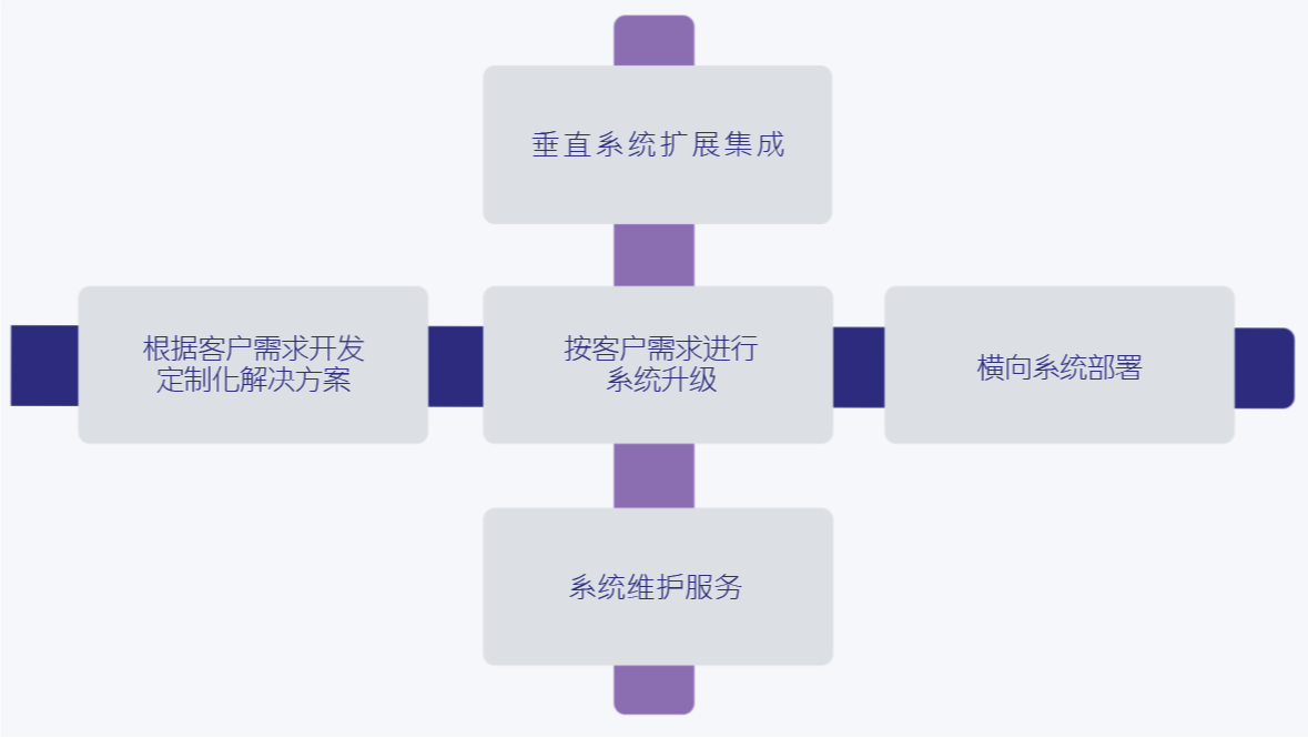 解決方案與開發